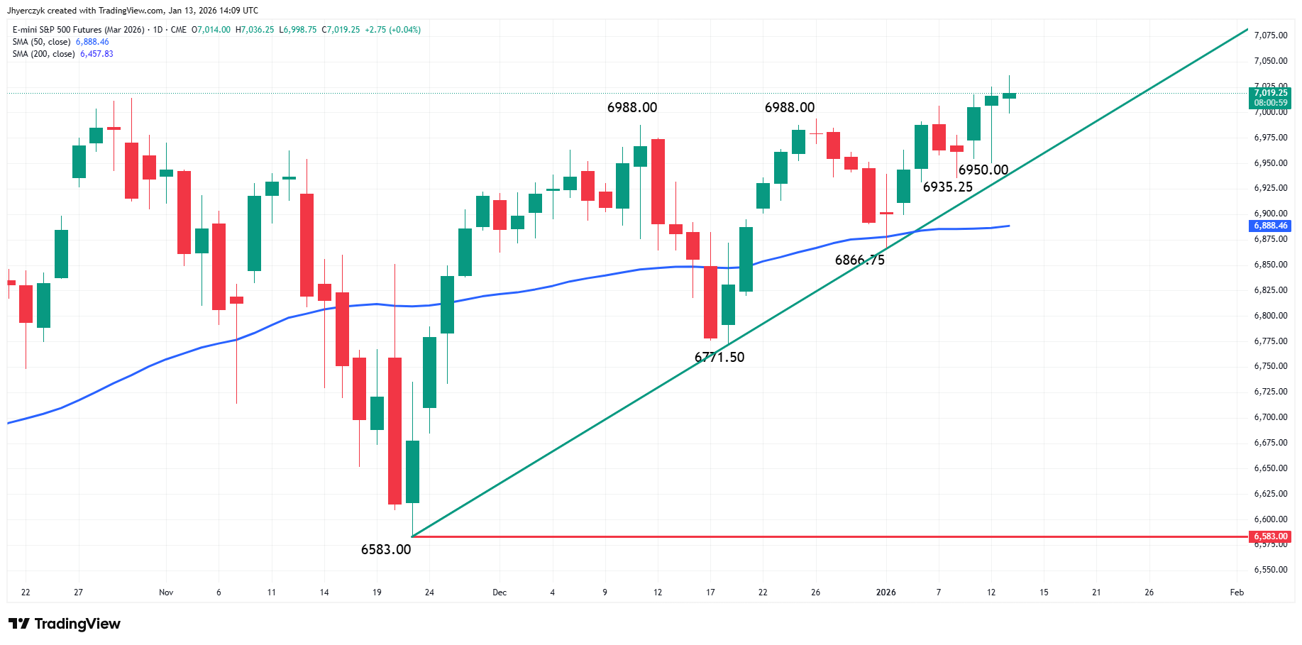 E-mini S&P 500 Index Analysis