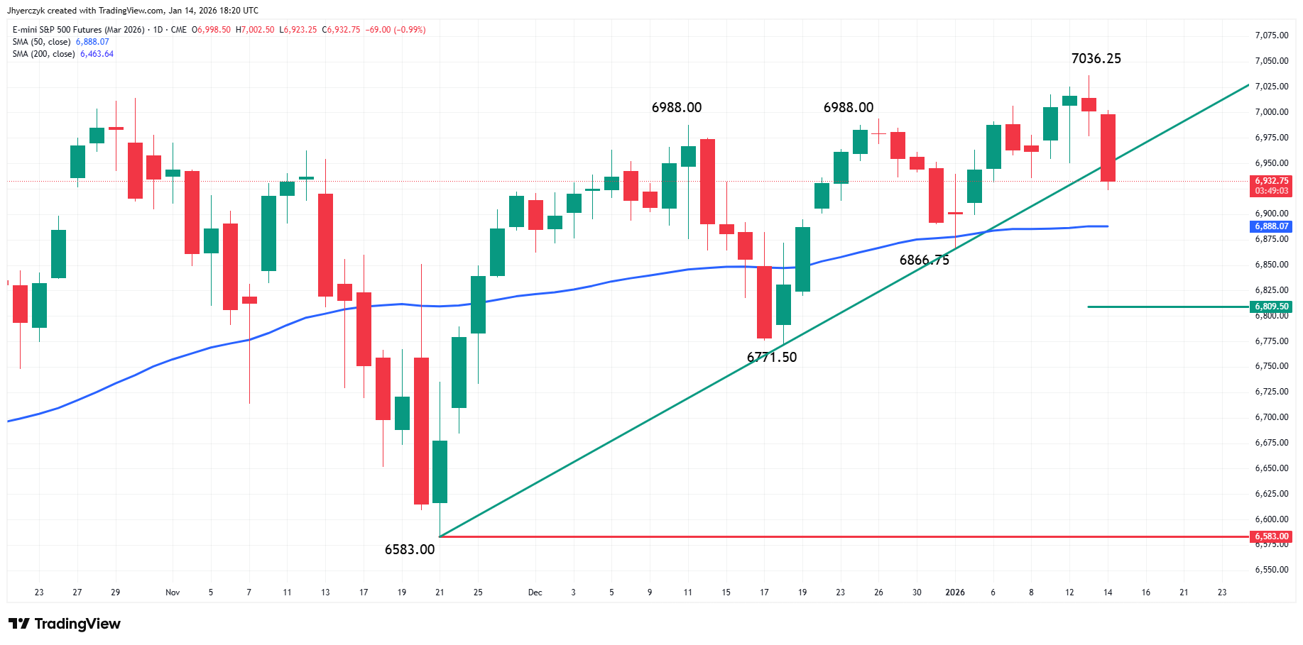 E-mini S&P 500 Index Analysis