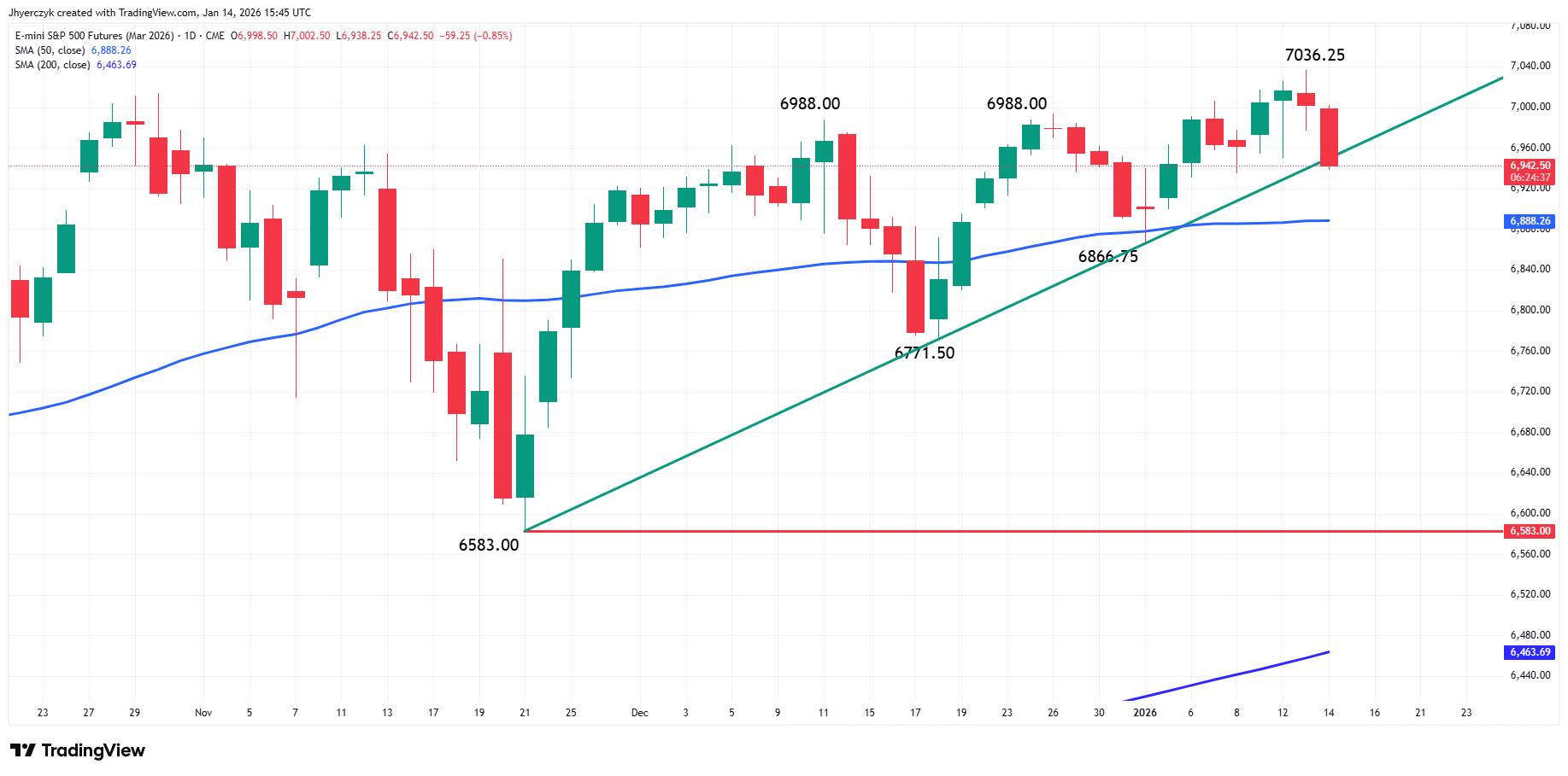 E-mini S&amp;P 500 Index Analysis