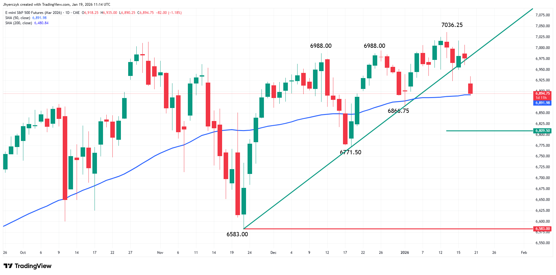 E-mini S&amp;P 500 Index Analysis