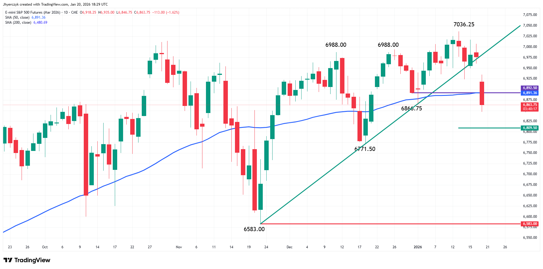 E-mini S&amp;P 500 Index Analysis