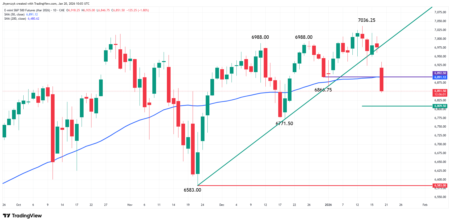 E-mini S&P 500 Index Analysis