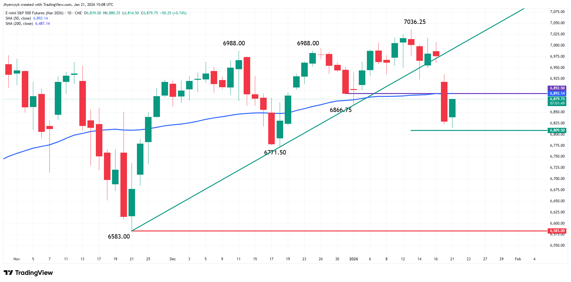 E-mini S&P 500 Index Analysis