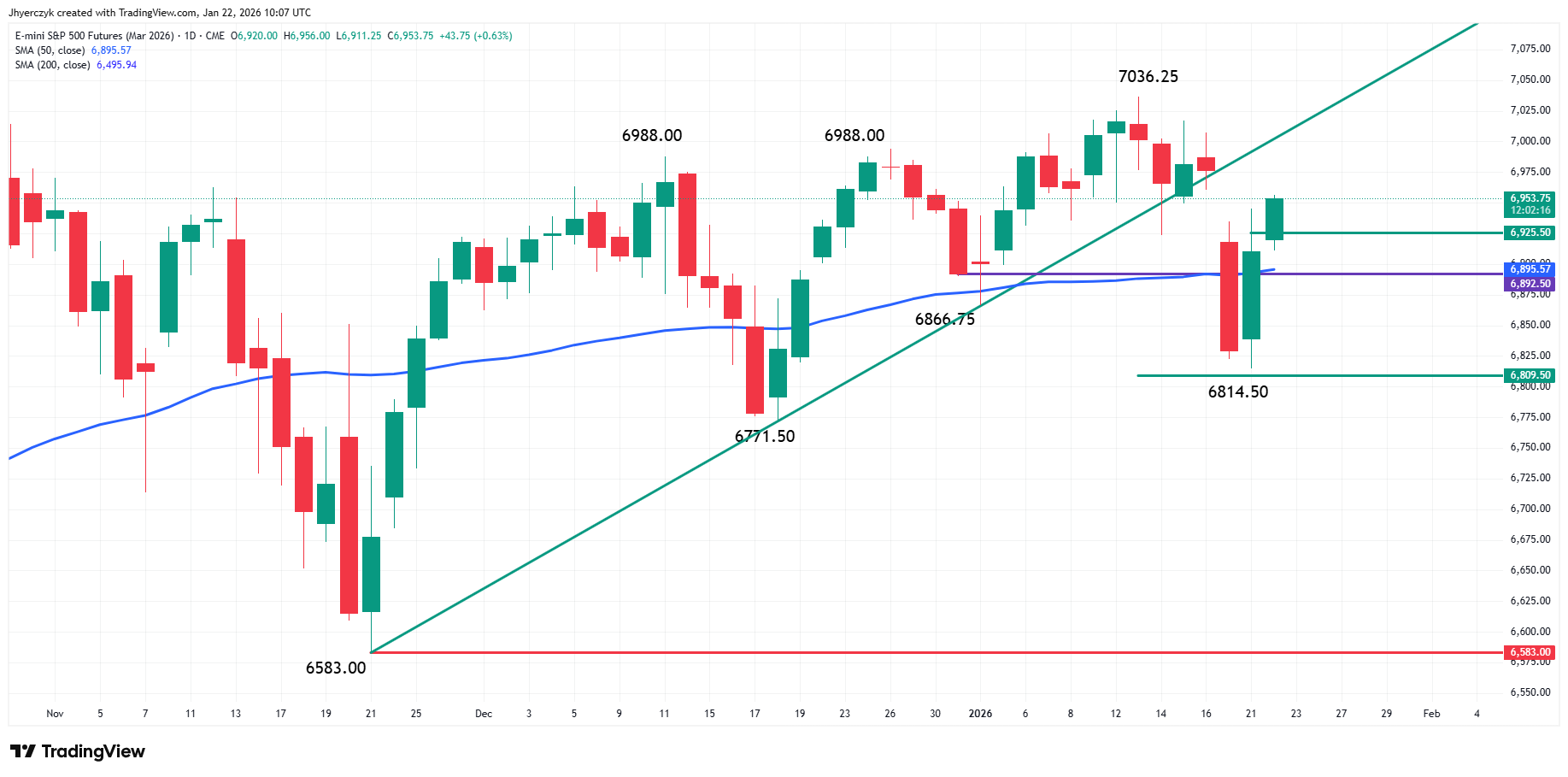 E-mini S&P 500 Index Analysis