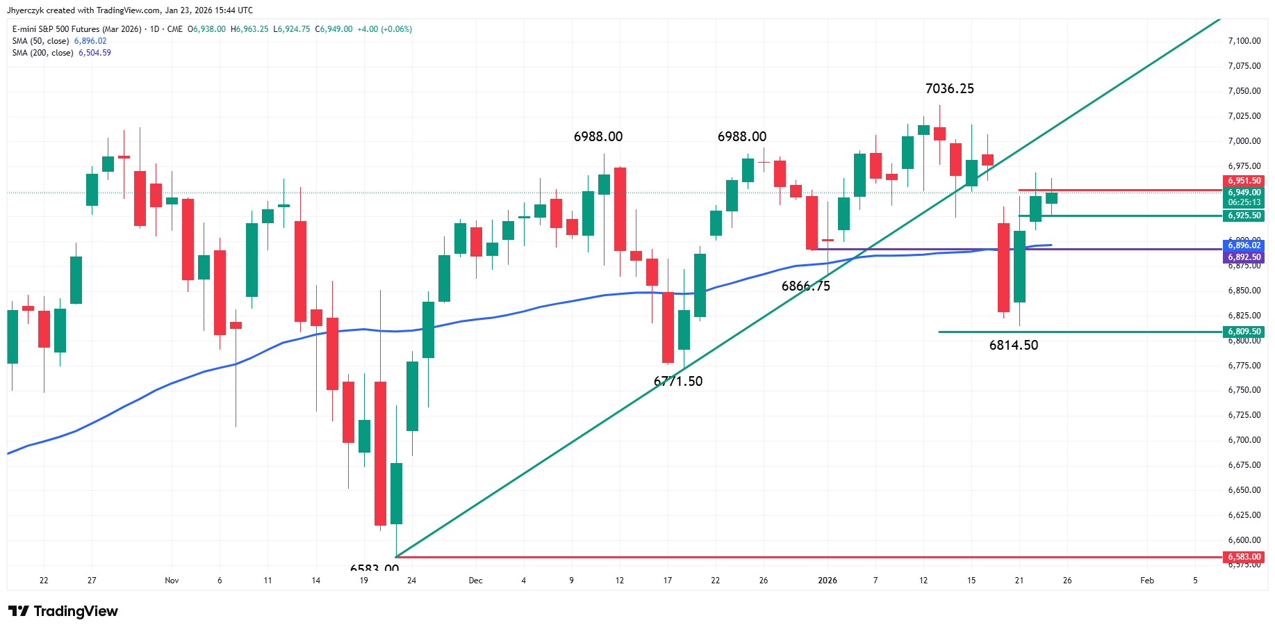 E-mini S&P 500 Index Analysis