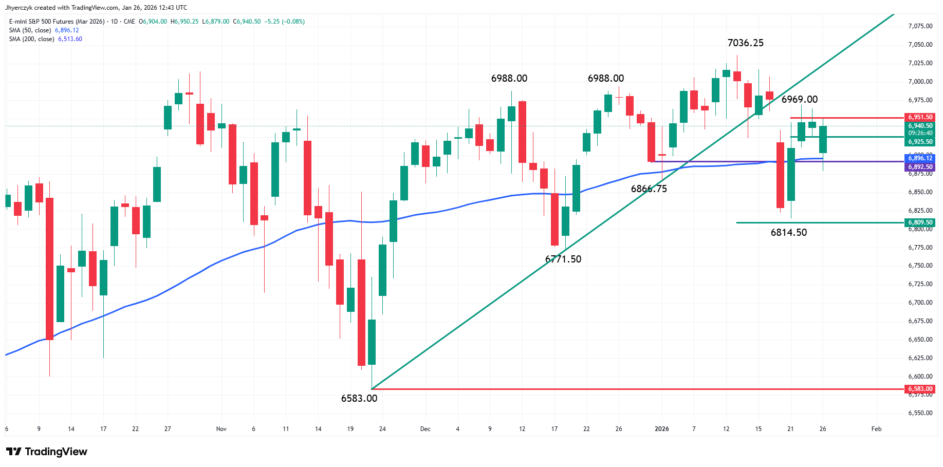 E-mini S&amp;P 500 Index Analysis