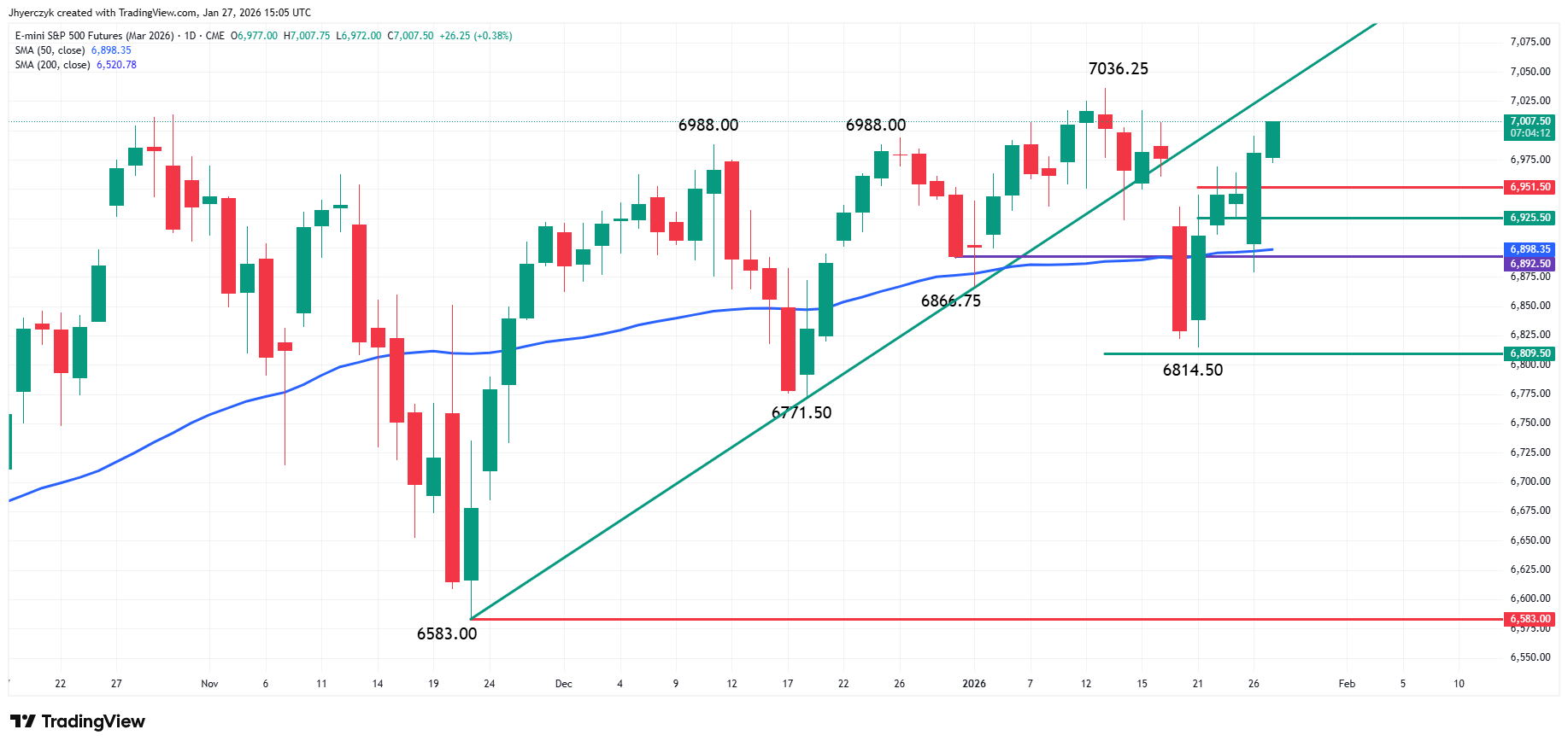 E-mini S&P 500 Index Analysis