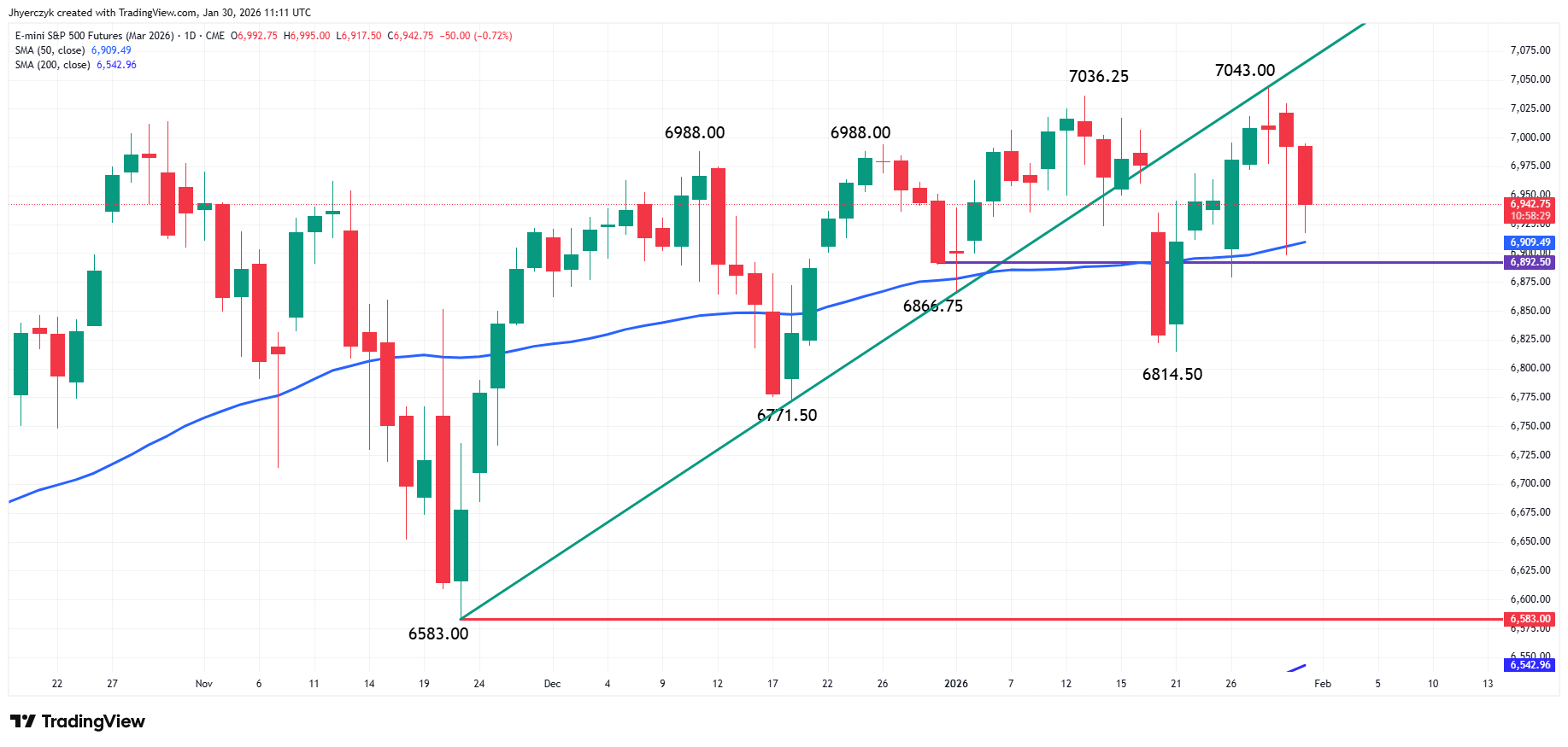 E-mini S&P 500 Index Analysis