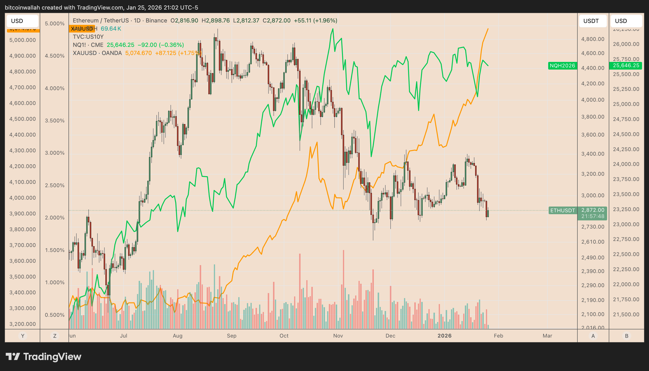 ETH/USDT vs. Nasdaq Futures and Gold daily performances