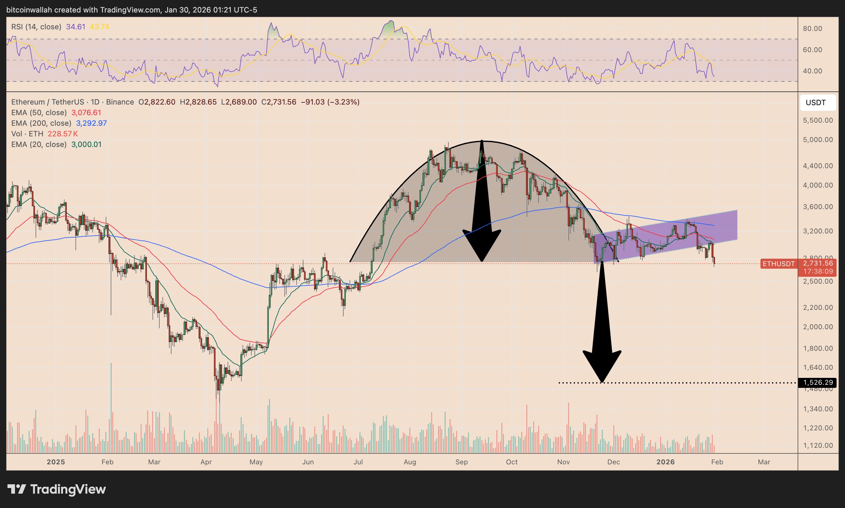 ETH/USD daily price chart