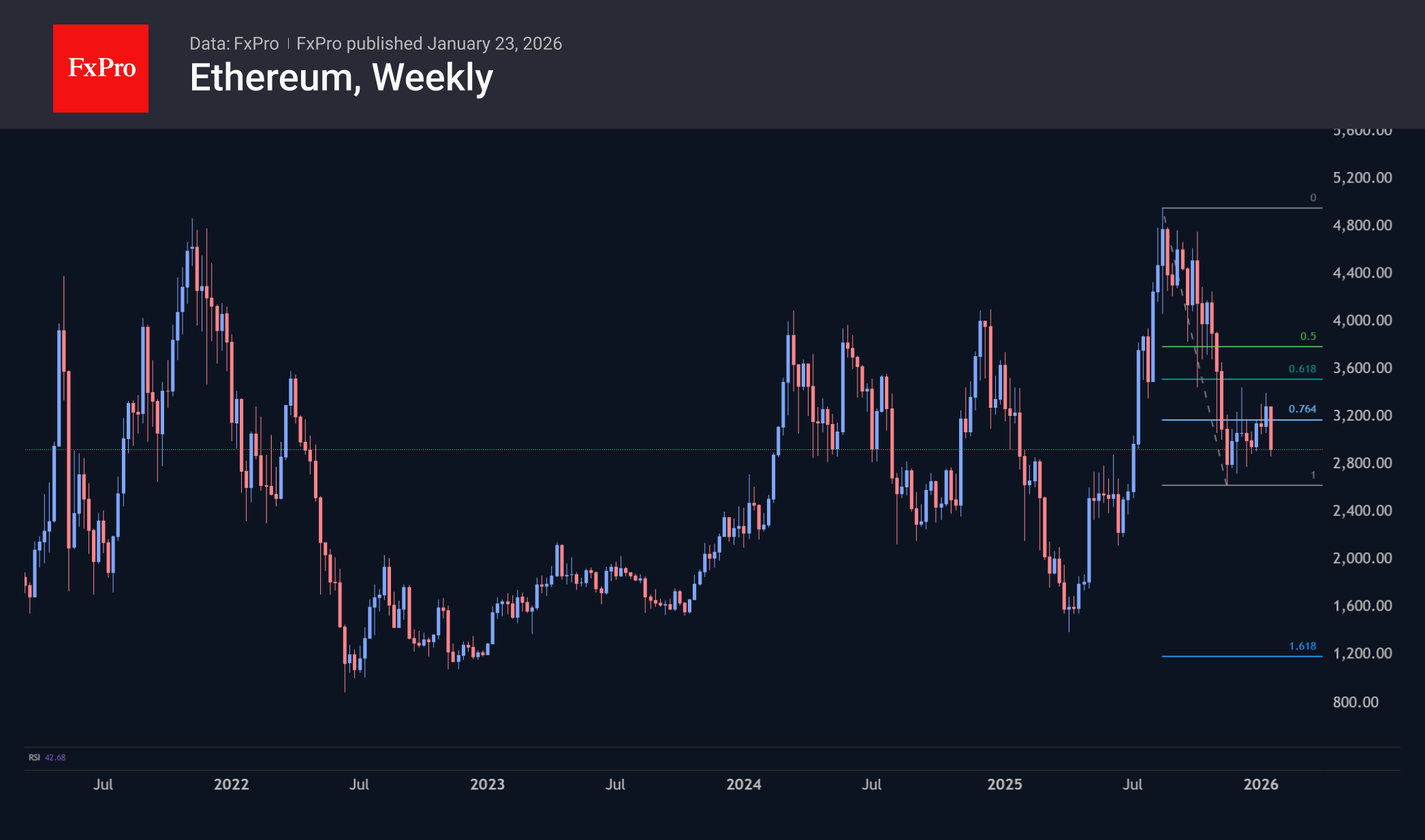 Weekly candlestick chart of Ethereum price with Fibonacci retracement levels, showing a pullback from recent highs into early 2026.