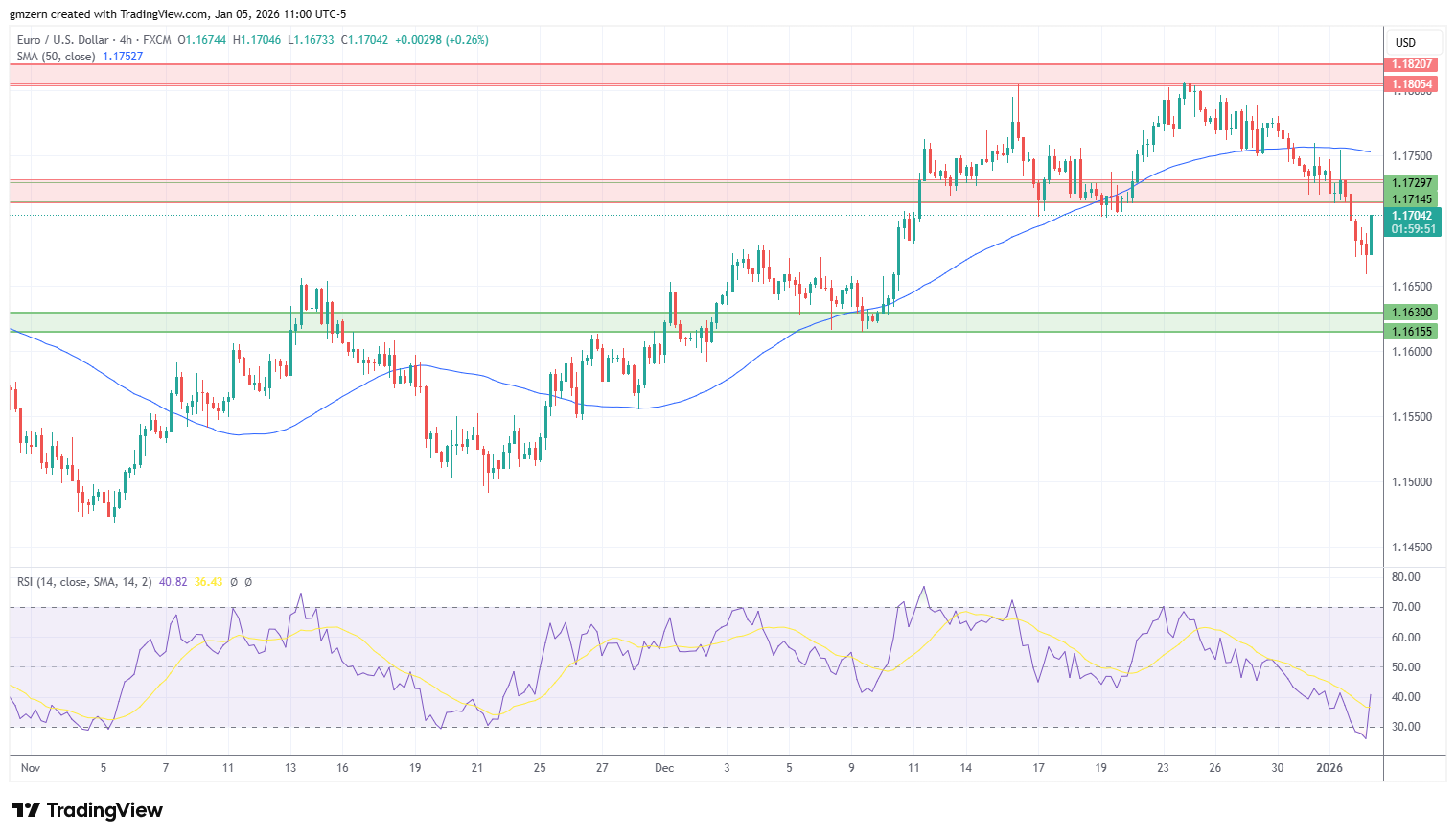 EUR/USD