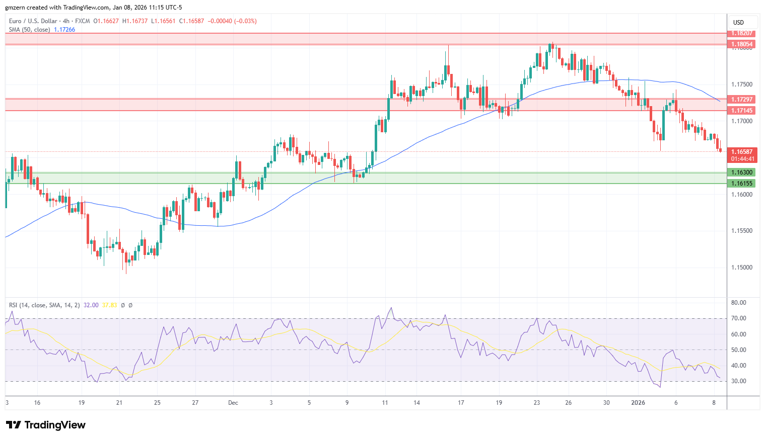 EUR/USD