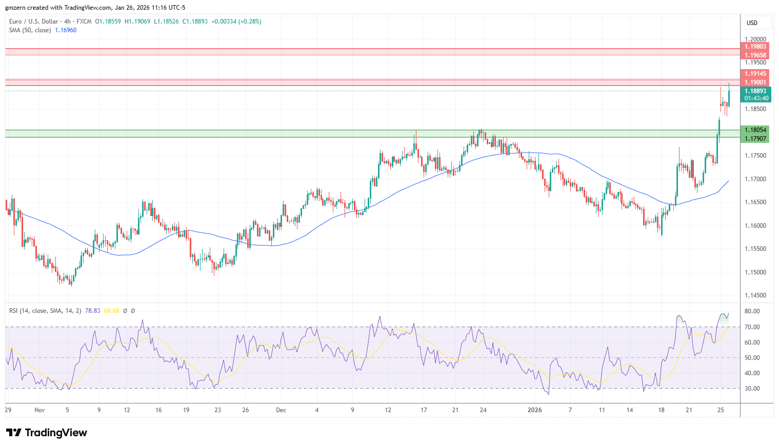 EUR/USD 260126 4h Chart