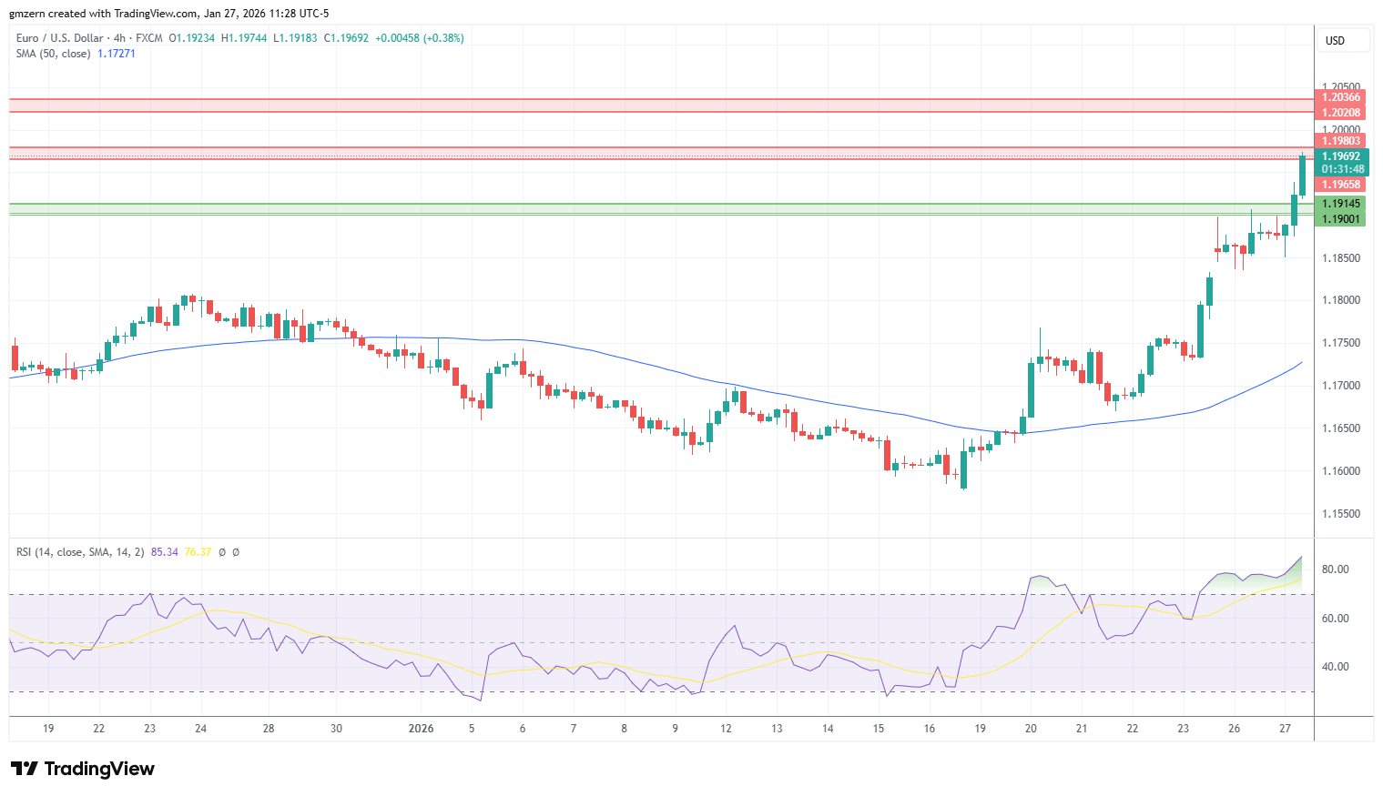 EUR/USD