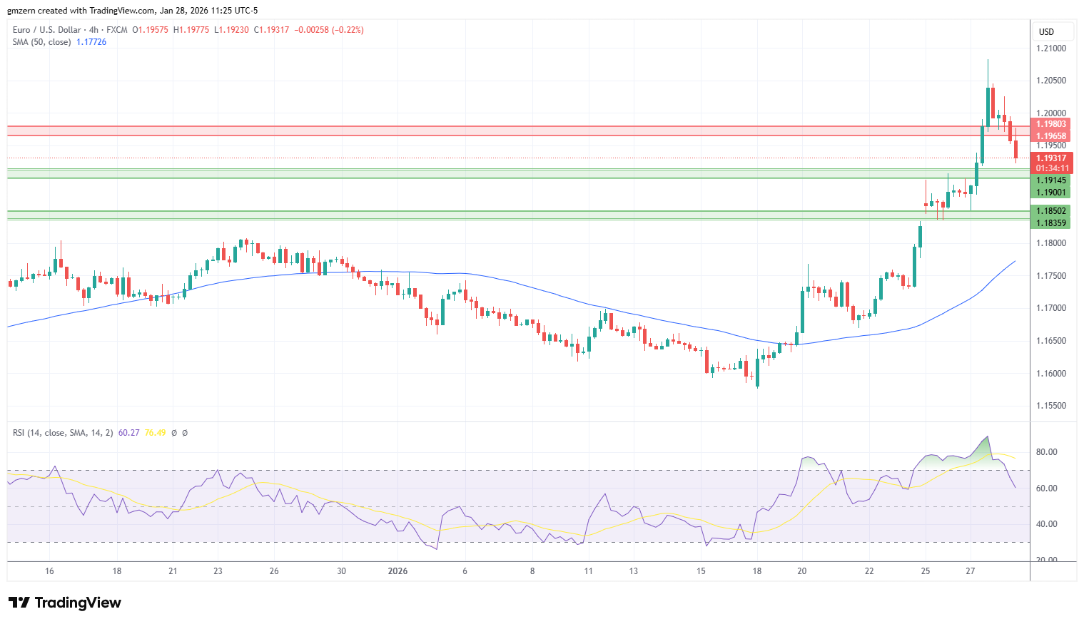 EUR/USD 280126 4h Chart