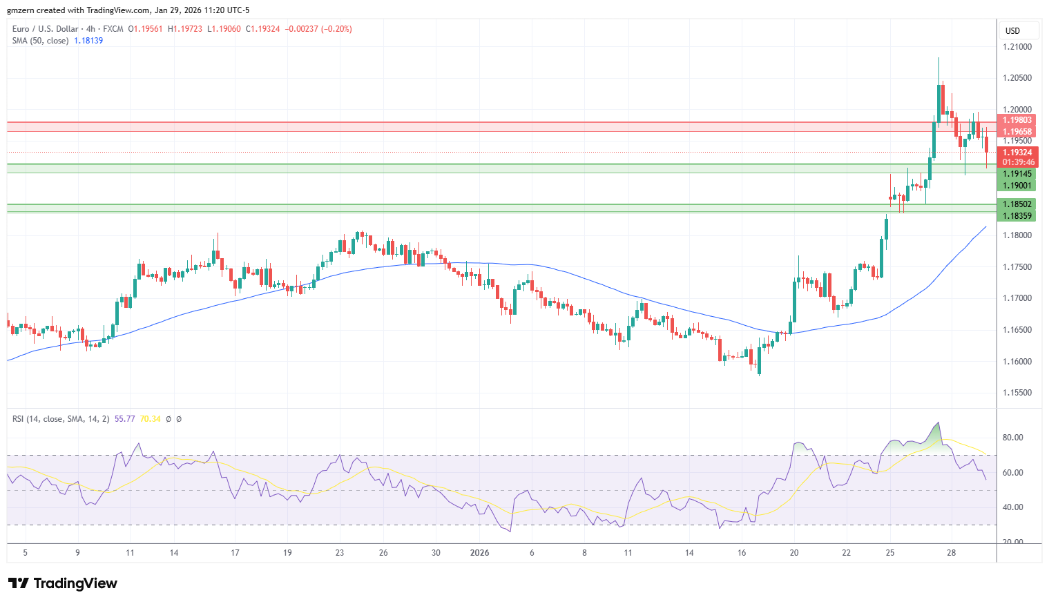 EUR/USD 290126 4h Chart