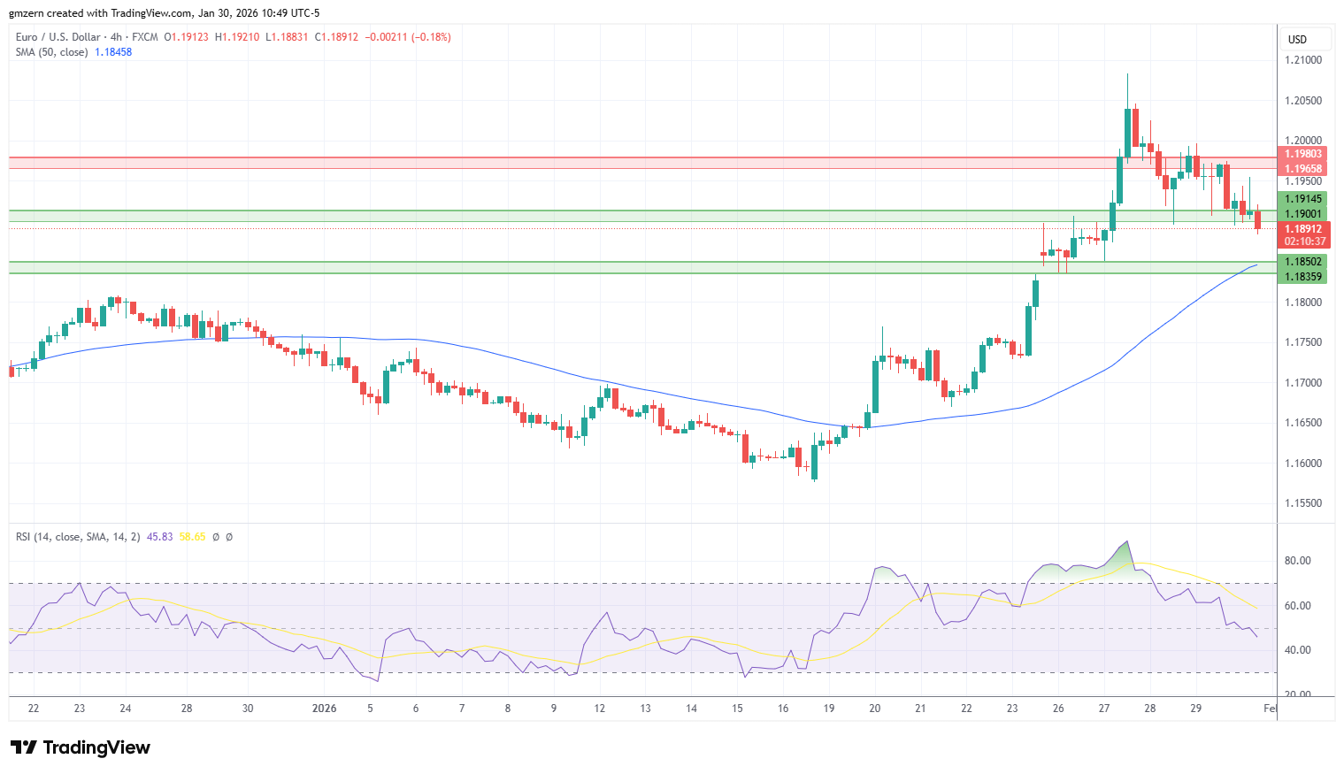 EUR/USD 300126 4h Chart