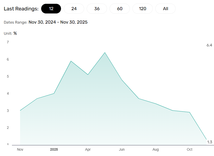 China retail sales growth slows sharply.
