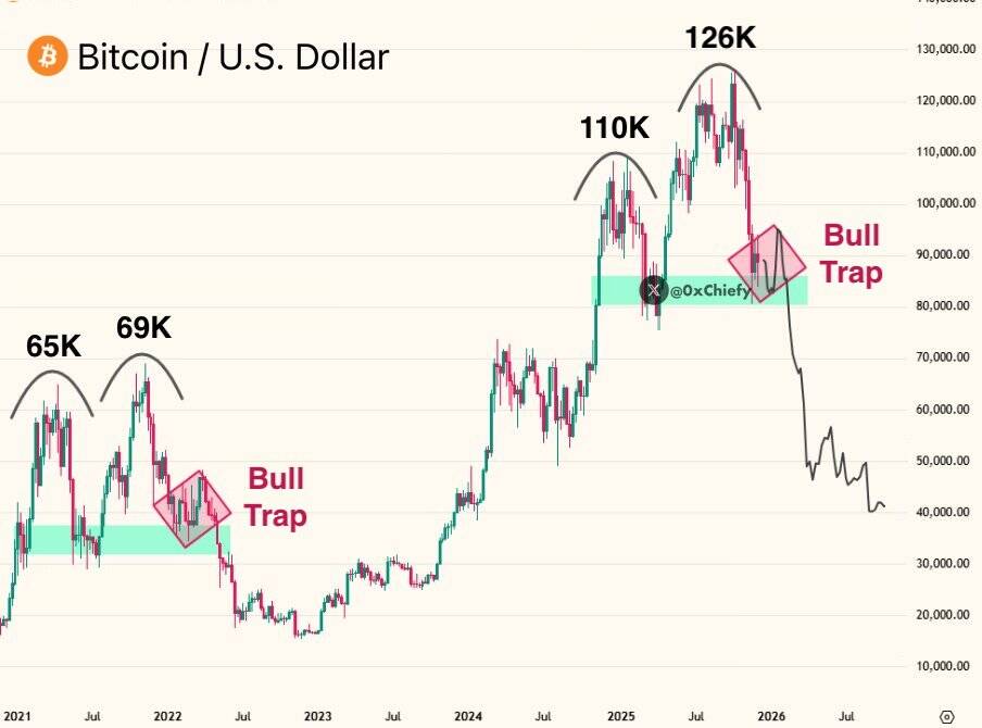 BTC/USD four-year halving cycle illustration