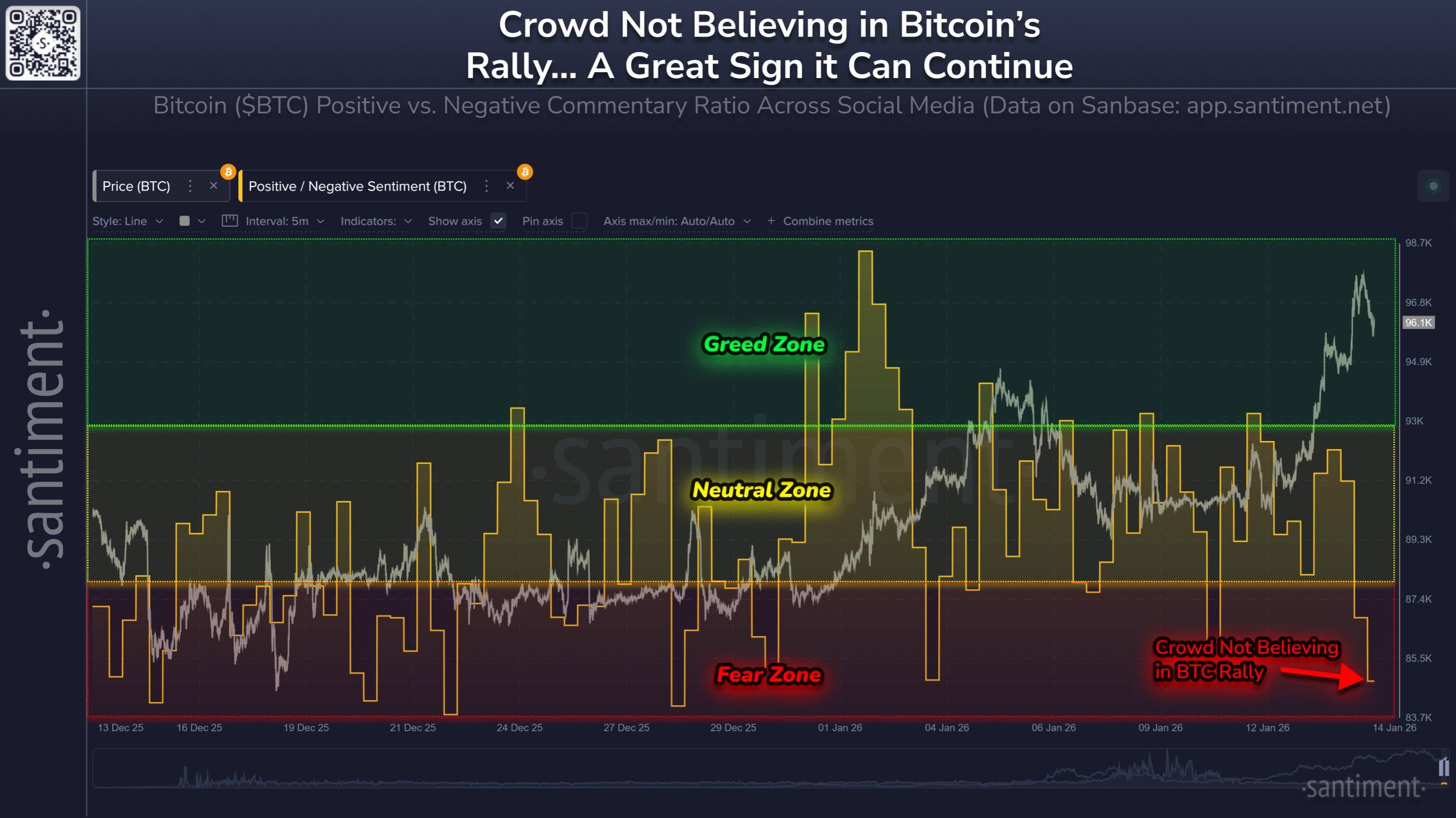 Bitcoin social sentiment vs. price chart
