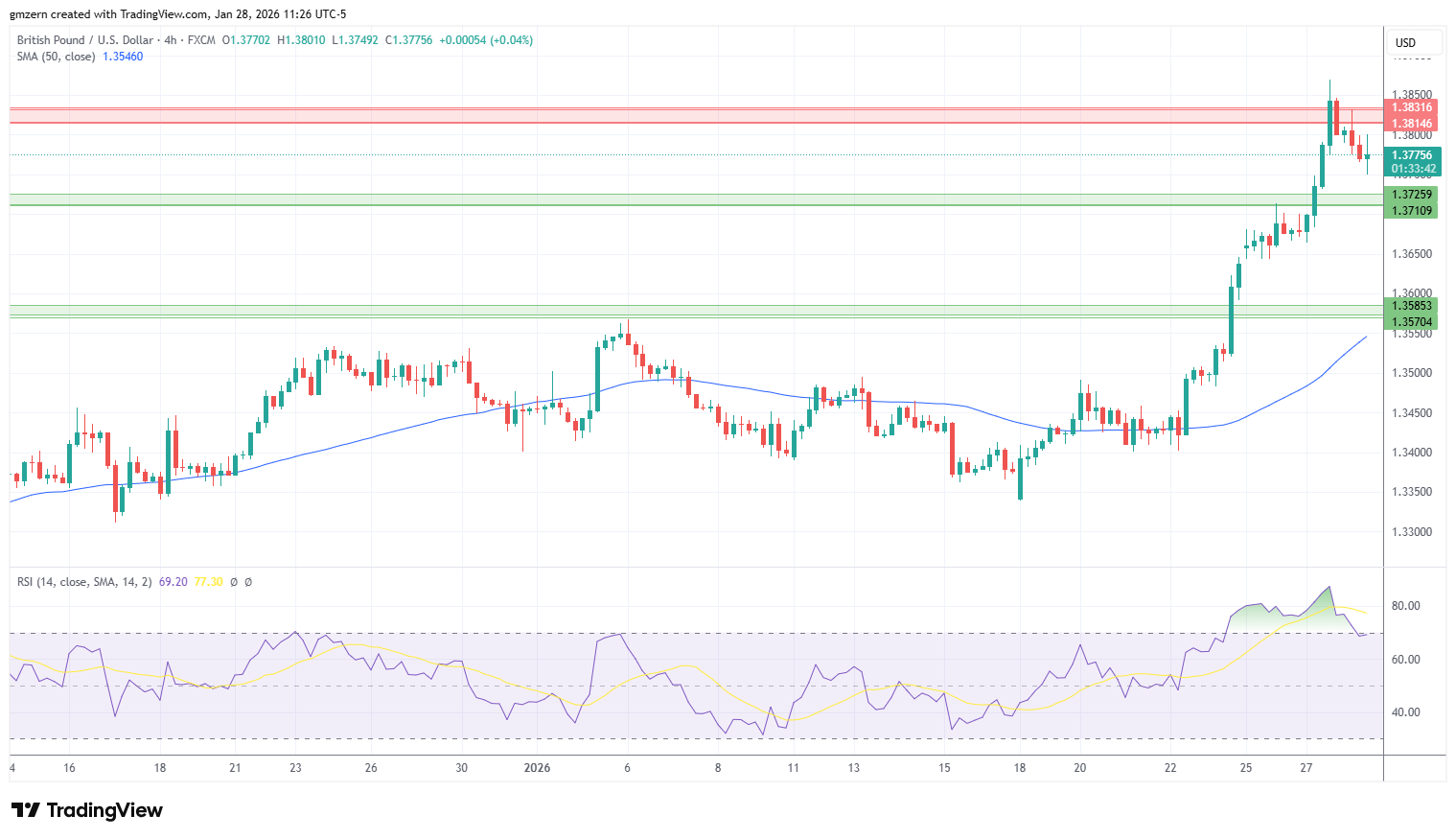 GBP/USD 280126 4h Chart