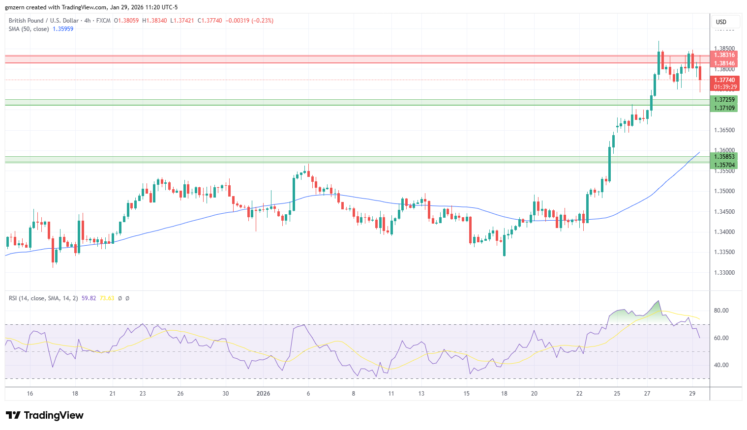 GGBP/USD 290126 4h ChartBP/USD
