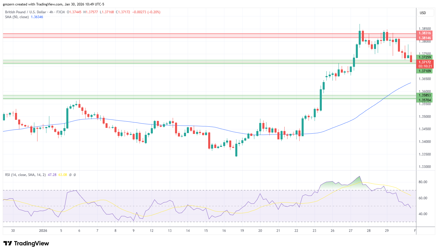GBP/USD 300126 4h Chart