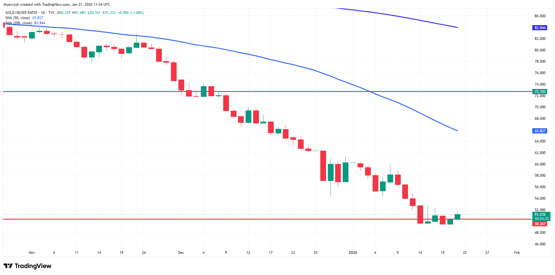 Gold/Silver Ratio Analysis