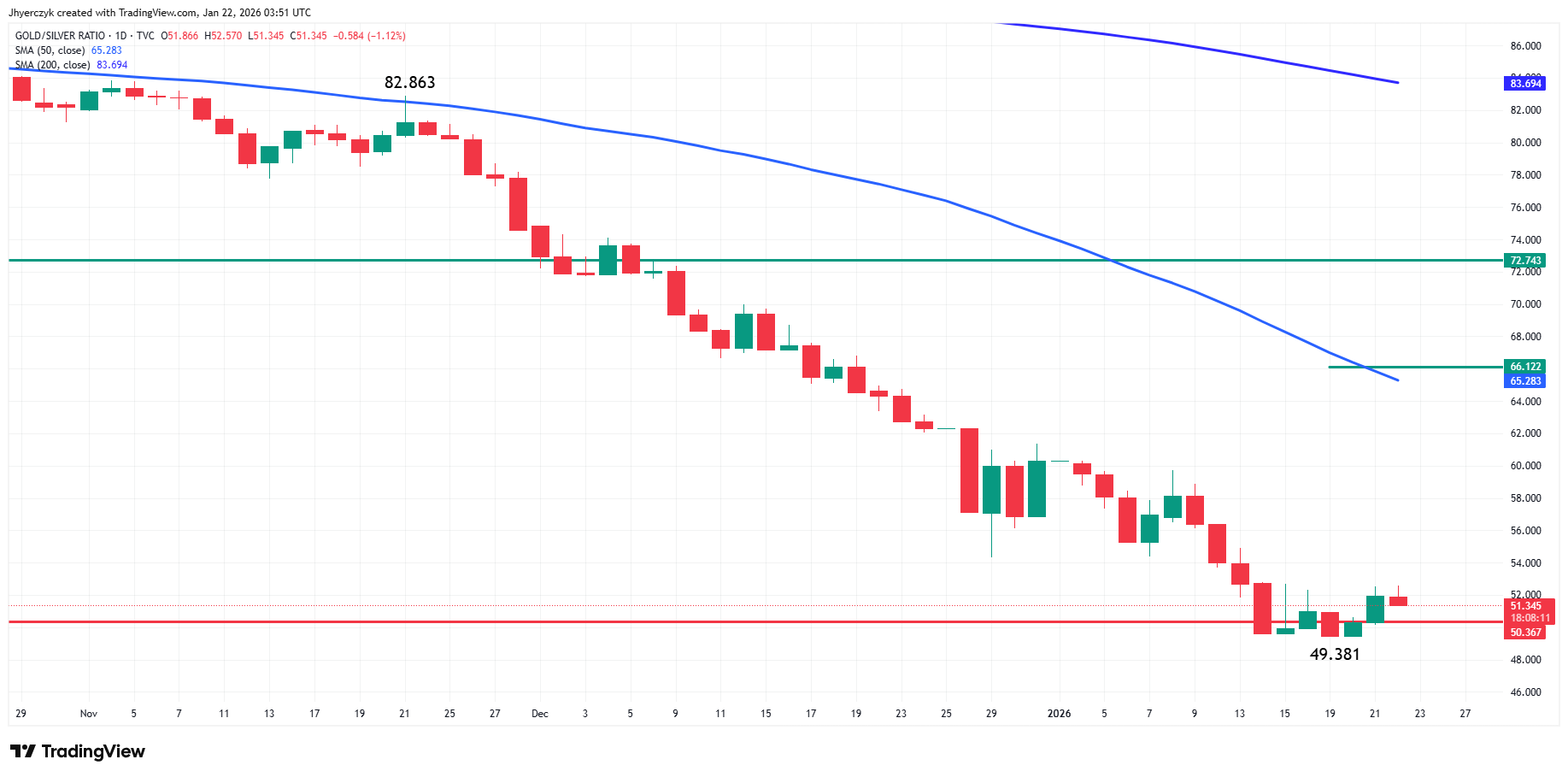 Gold/Silver Ratio Analysis