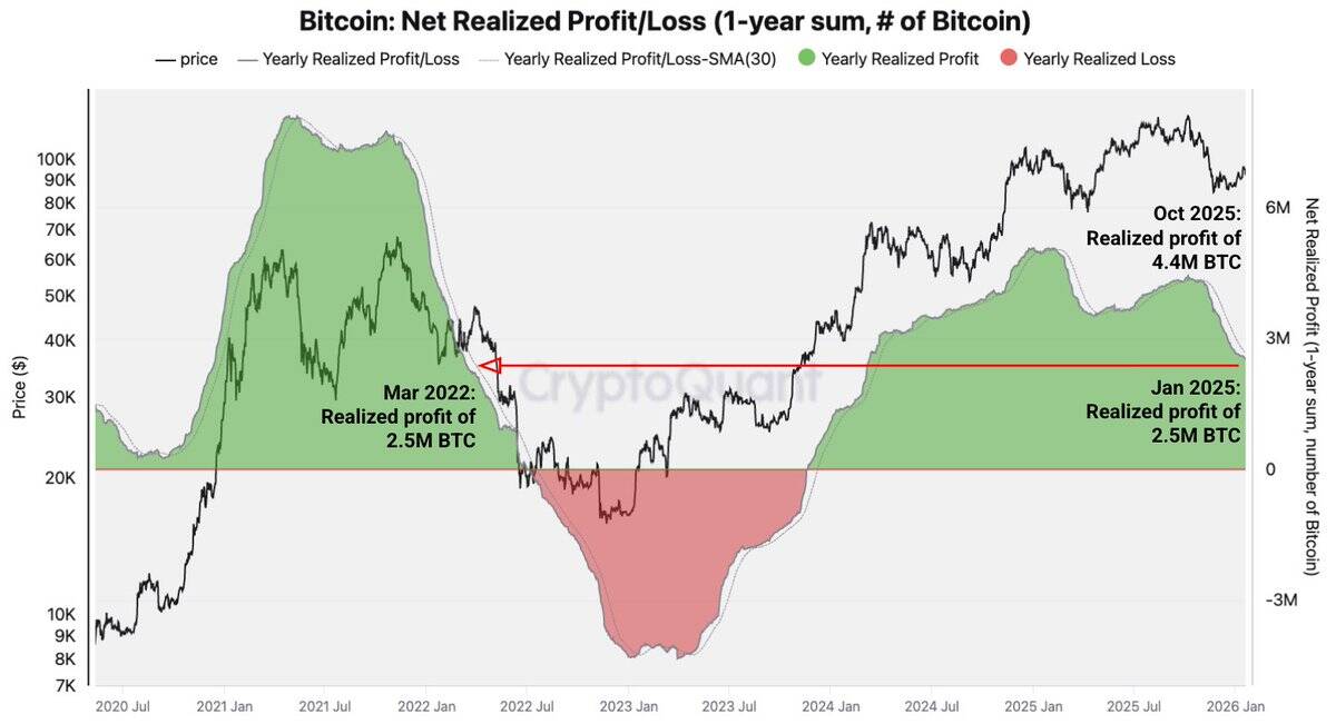 Bitcoin net realized profit/loss chart vs. price