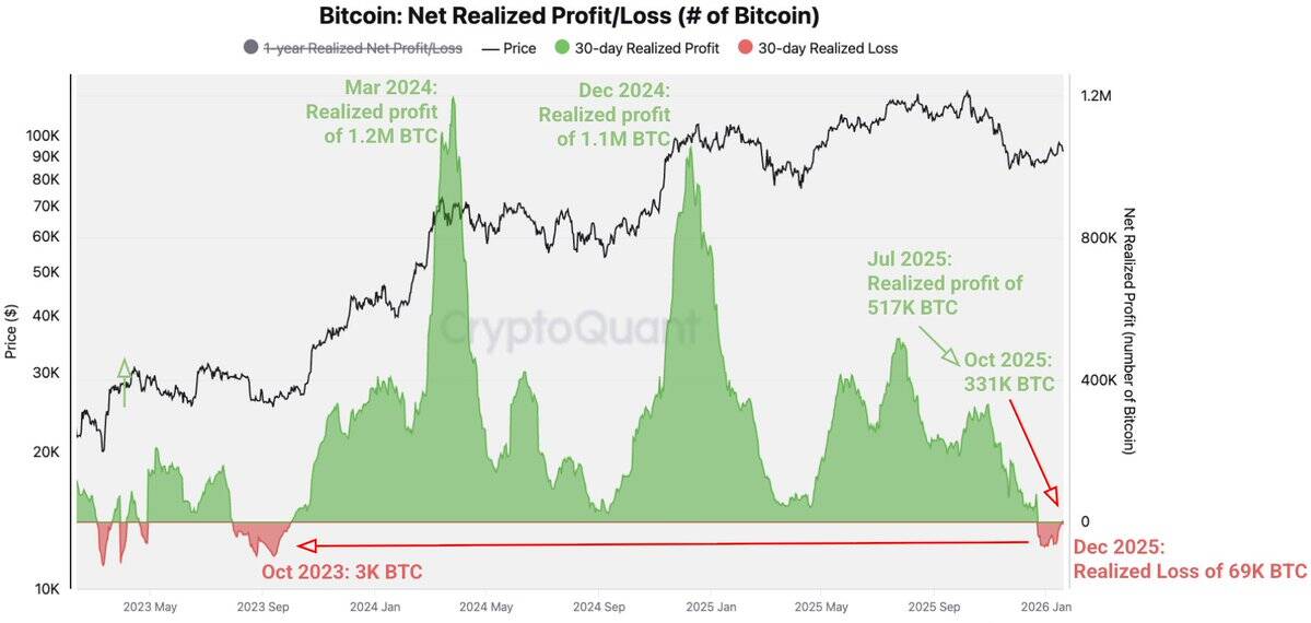 Bitcoin's net realized profit/loss chart vs. price. Source: CryptoQuant
