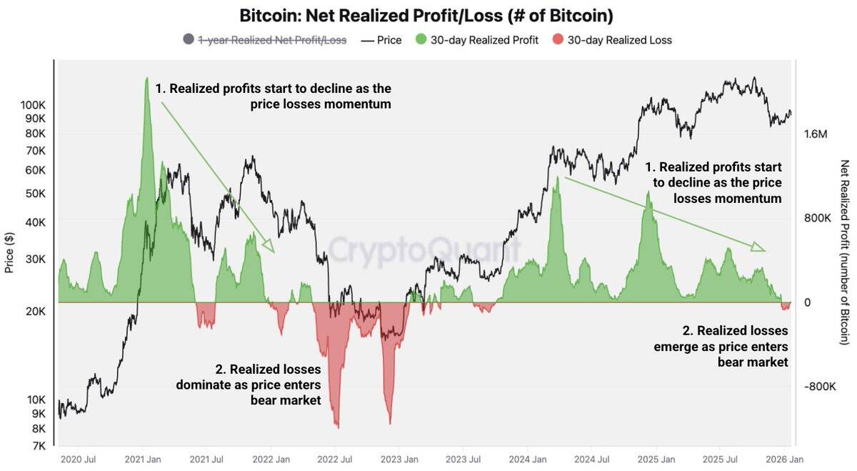 Bitcoin net realized profit/loss chart vs. price
