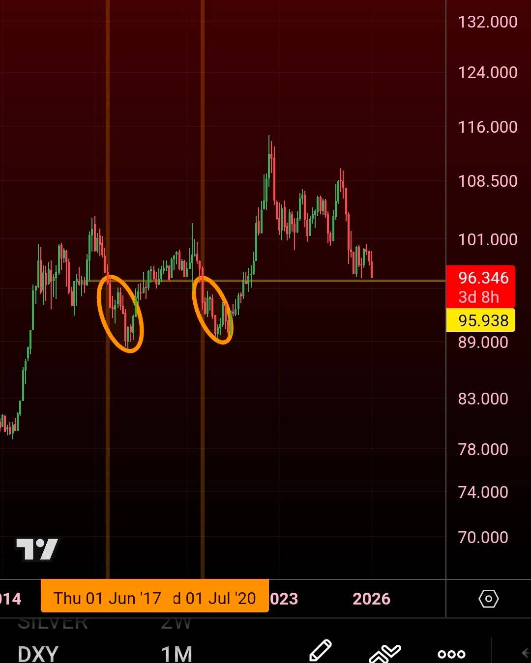 DXY monthly performance chart