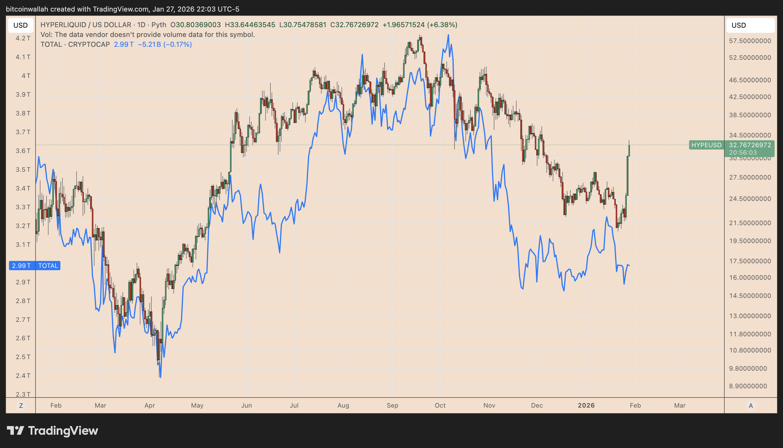 HYPE/USD vs. TOTAL crypto makret cap daily performance comparison