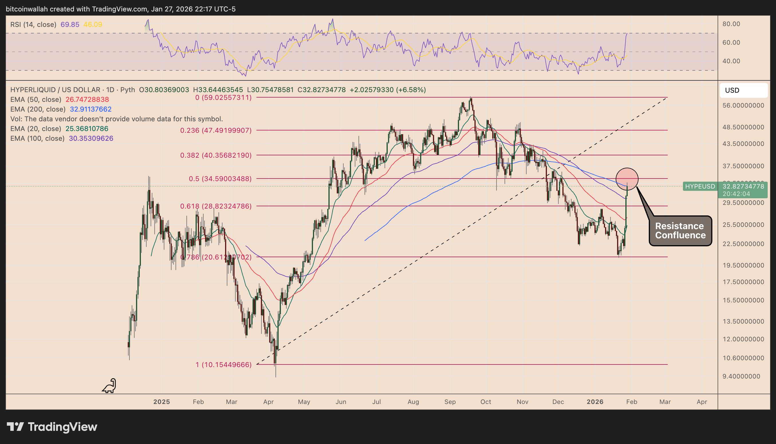 HYPE/USD daily price chart