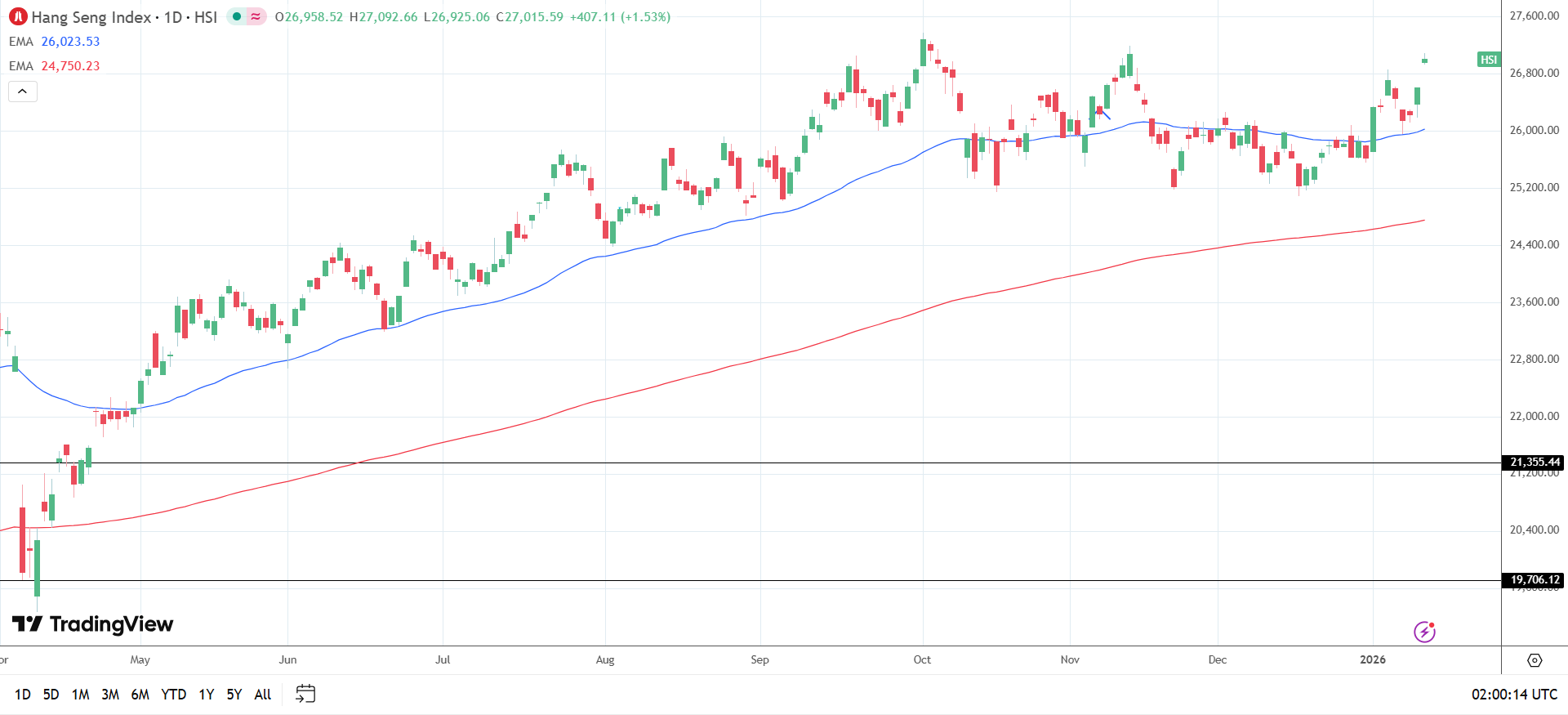 Hang Seng Index daily chart sends bullish price signals.