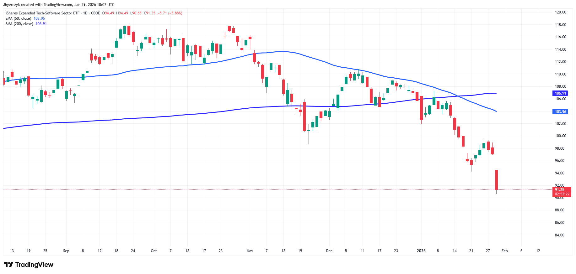 iShares Expanded Tech Software Sector ETF (IGV) Analysis