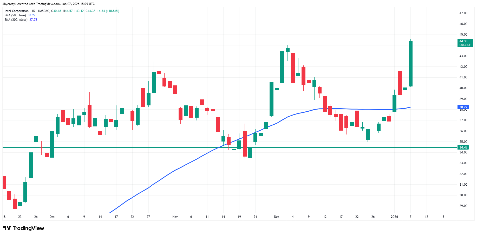 Intel Corporation (INTC) Analysis