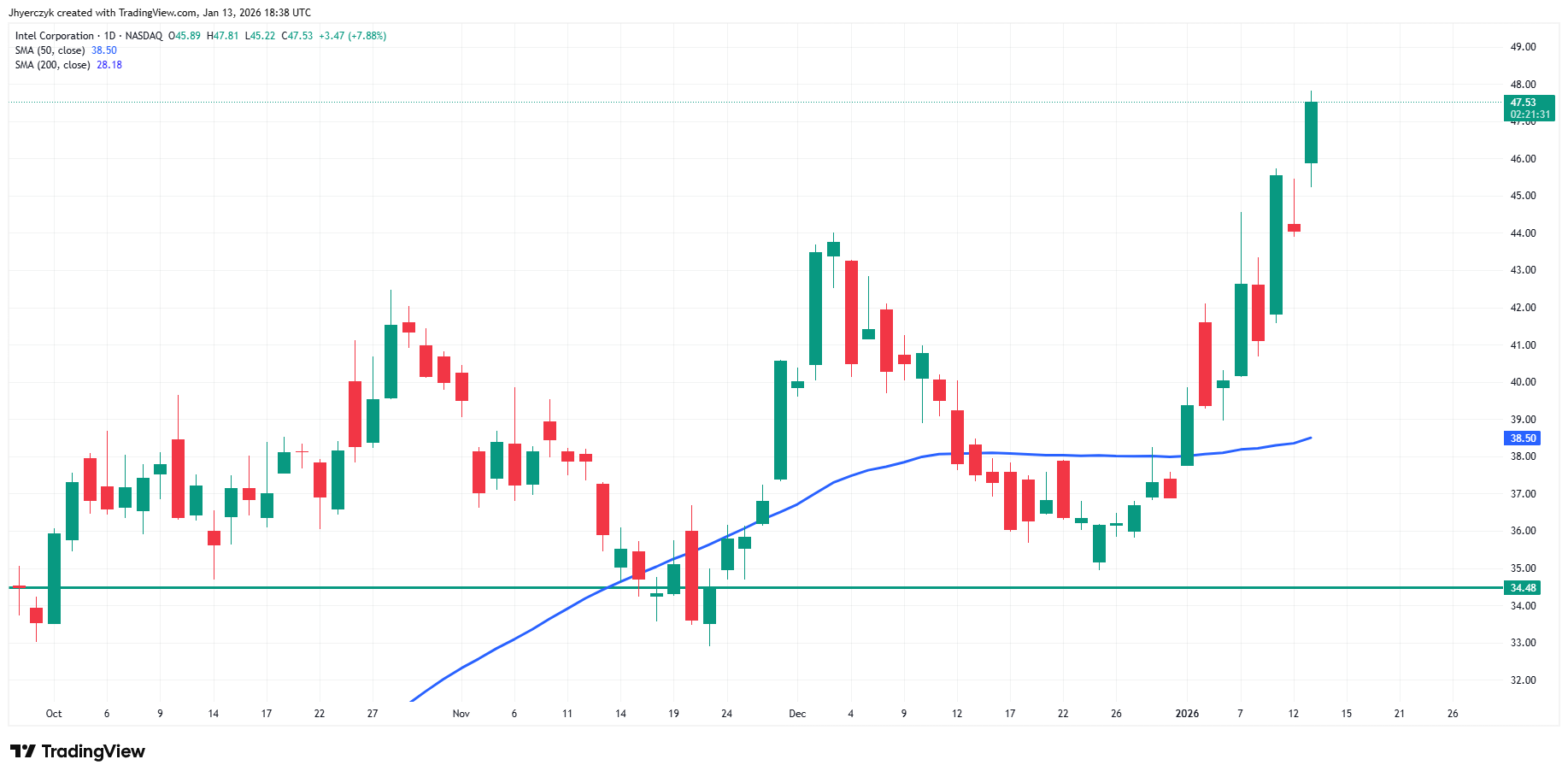 Intel Corporation (INTC) Analysis