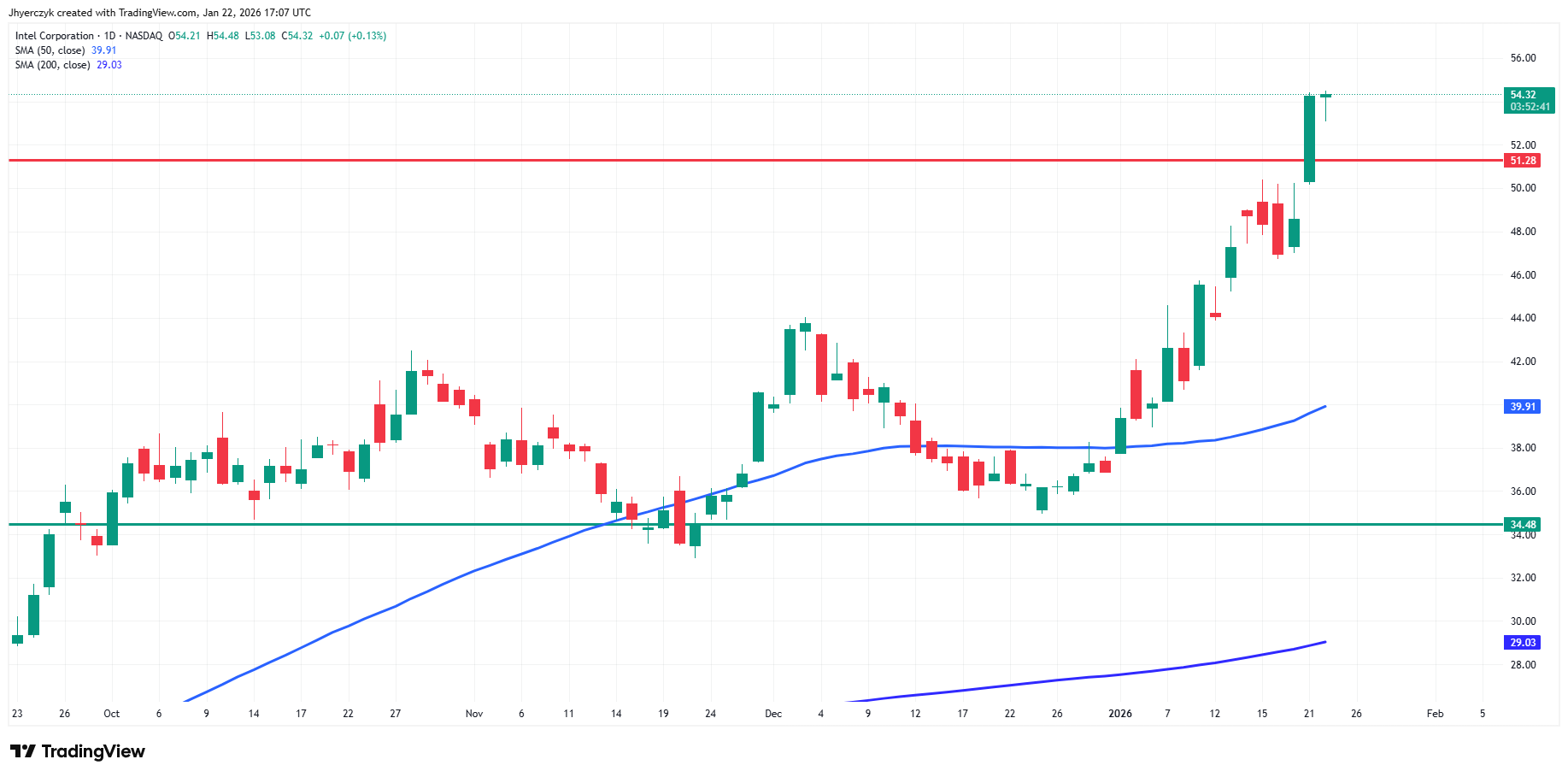 Intel Corporation (INTC) Analysis