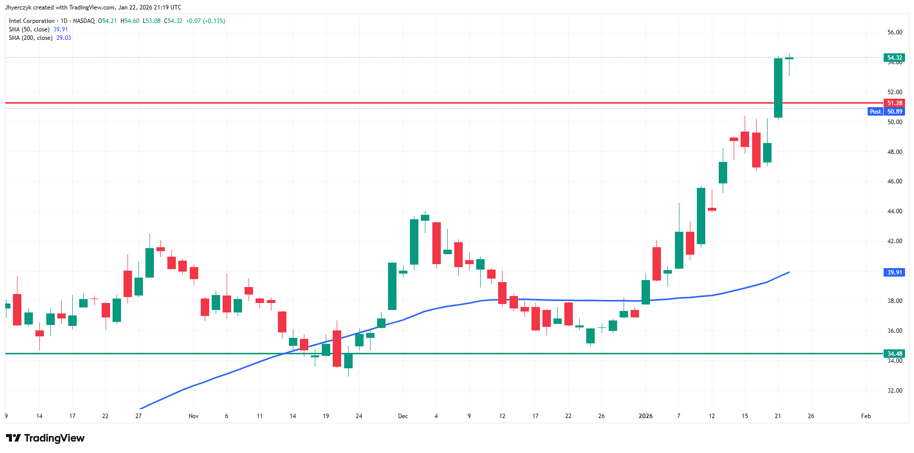Intel Corporation (INTC) Analysis
