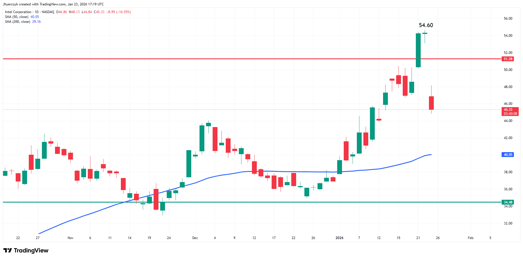Intel Corporation (INTC) Analysis