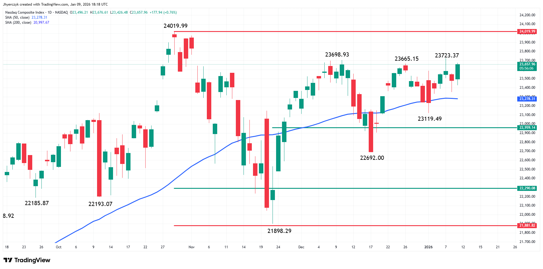 Nasdaq Composite Index (IXIC) Analysis