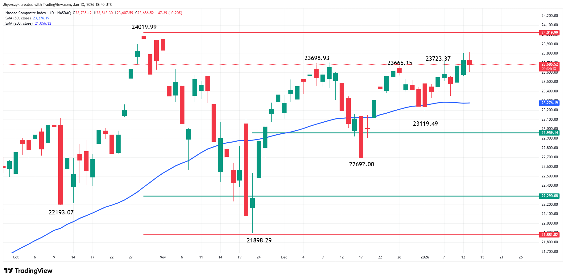 Nasdaq Composite Index (IXIC) Analysis