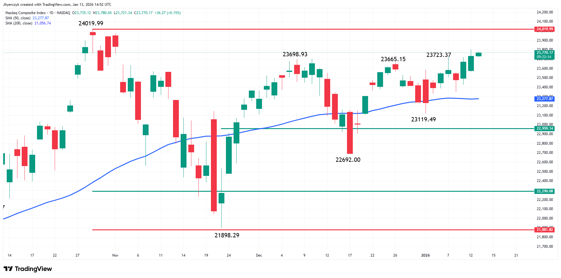 Nasdaq Composite Index (IXIC) Analysis