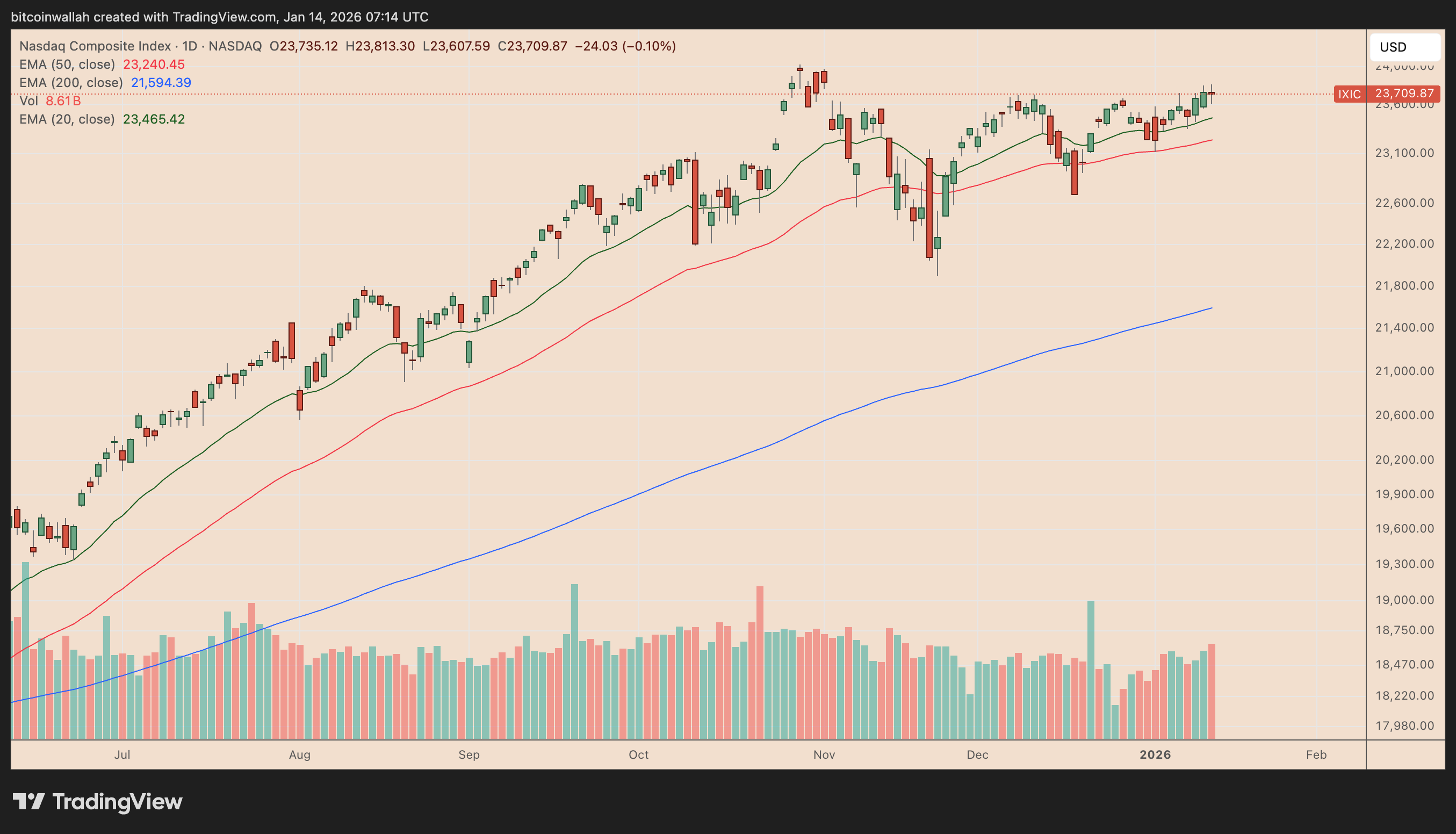 Nasdaq Composite daily chart