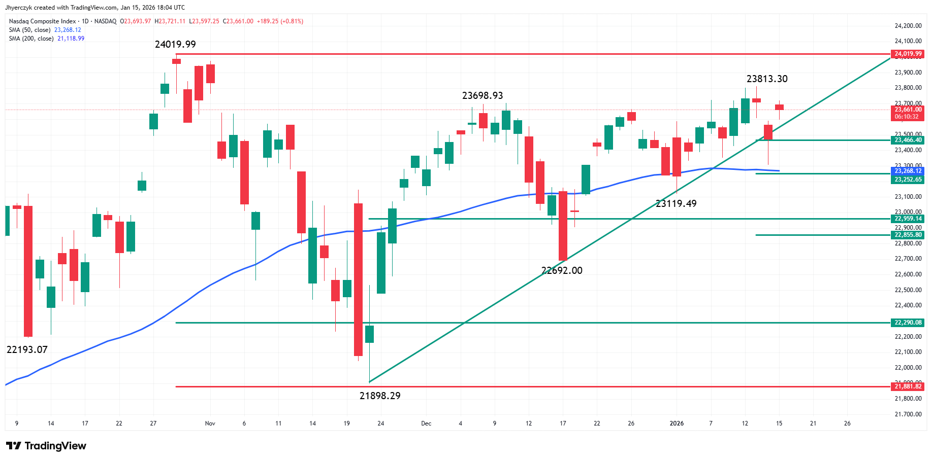 Nasdaq Composite Index (IXIC) Analysis