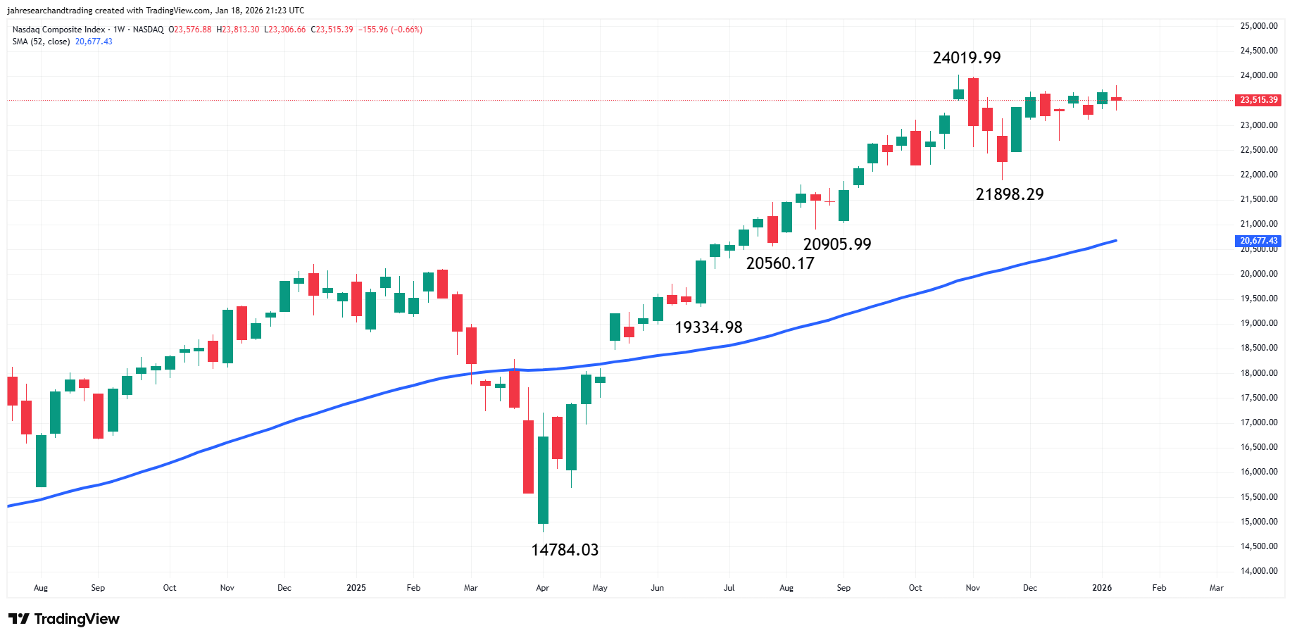 Nasdaq Composite Index (IXIC) Analysis