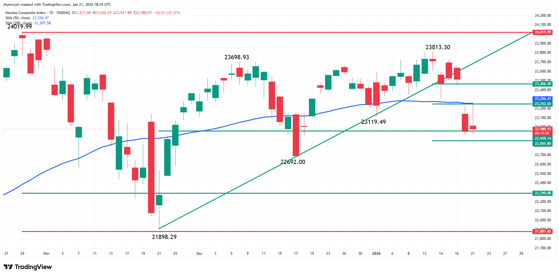 Nasdaq Composite Index (IXIC) Analysis